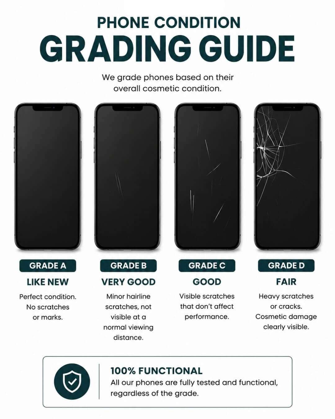 Phone condition grading guide showing Grade A through D
